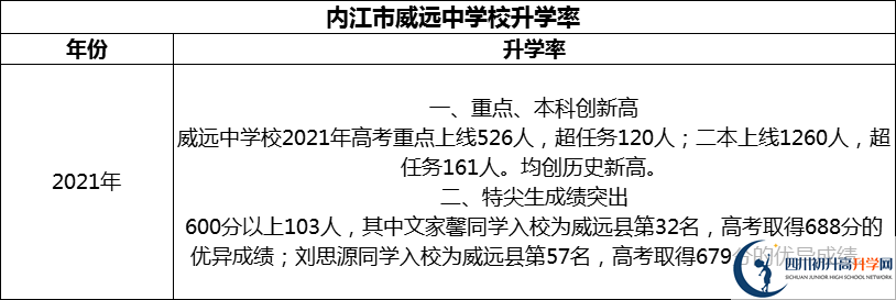 2024年?內(nèi)江市威遠(yuǎn)中學(xué)校升學(xué)率怎么樣？