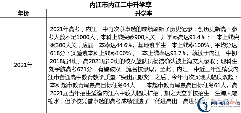 2024年?內(nèi)江市內(nèi)江二中升學(xué)率怎么樣？