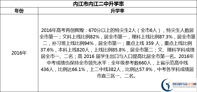 2024年?內(nèi)江市內(nèi)江二中升學(xué)率怎么樣？