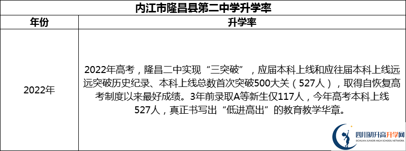2024年?內(nèi)江市隆昌縣第二中學(xué)升學(xué)率怎么樣？