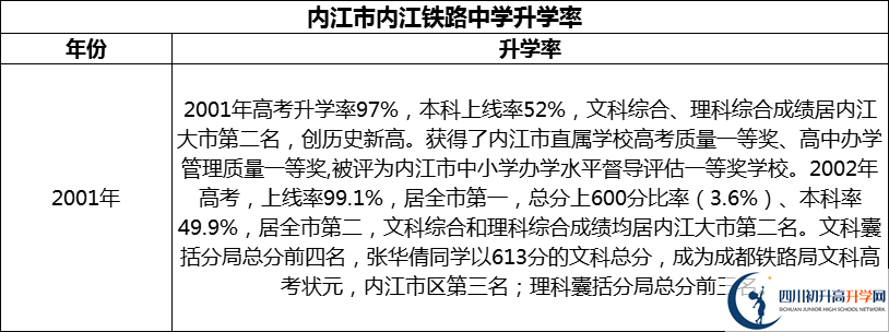 2024年?內(nèi)江市內(nèi)江鐵路中學升學率怎么樣？