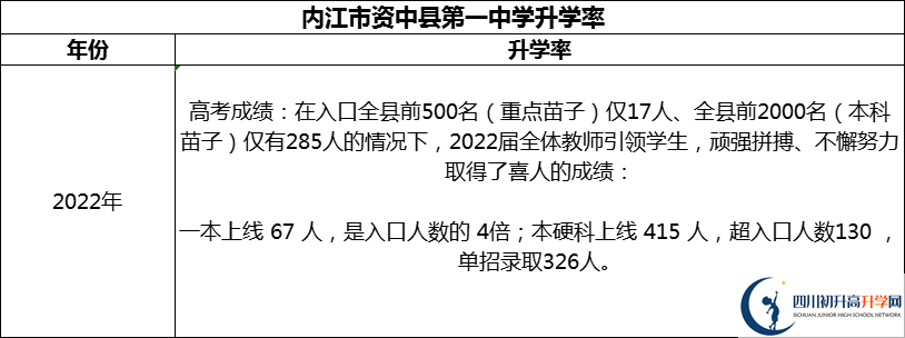 2024年內(nèi)江市資中縣第一中學(xué)升學(xué)率怎么樣？