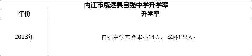 2024年內(nèi)江市威遠(yuǎn)縣自強(qiáng)中學(xué)升學(xué)率怎么樣？