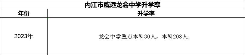 2024年內(nèi)江市威遠(yuǎn)龍會中學(xué)升學(xué)率怎么樣？