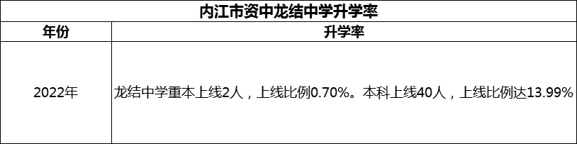 2024年內(nèi)江市資中龍結(jié)中學(xué)升學(xué)率怎么樣？