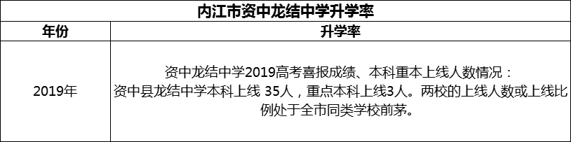 2024年內(nèi)江市資中龍結(jié)中學(xué)升學(xué)率怎么樣？