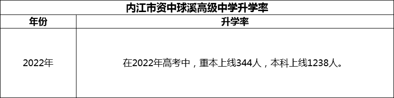 2024年內江市資中球溪高級中學升學率怎么樣？