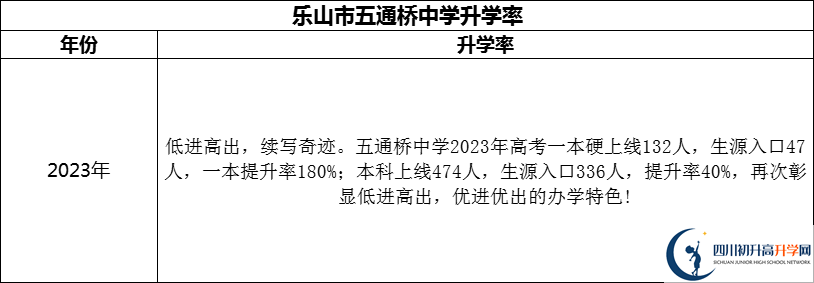 2024年樂山市五通橋中學升學率怎么樣？