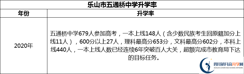 2024年樂山市五通橋中學升學率怎么樣？