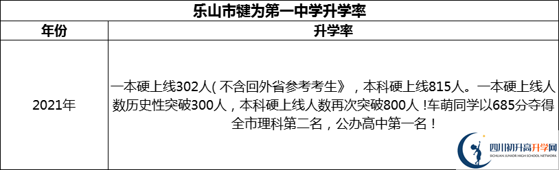 2024年樂山市犍為第一中學升學率怎么樣？