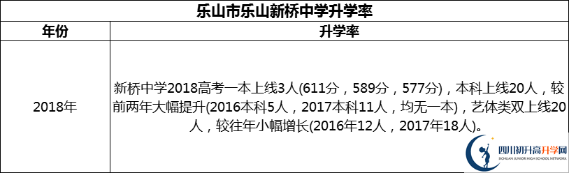 2024年樂(lè)山市樂(lè)山新橋中學(xué)升學(xué)率怎么樣？