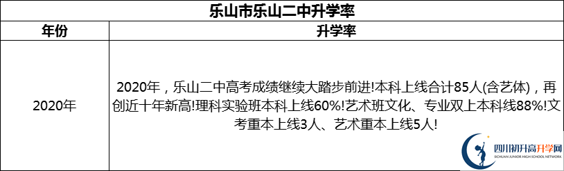 2024年樂山市樂山二中升學率怎么樣？