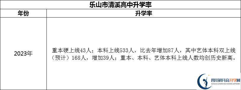 2024年樂(lè)山市清溪高中升學(xué)率怎么樣？