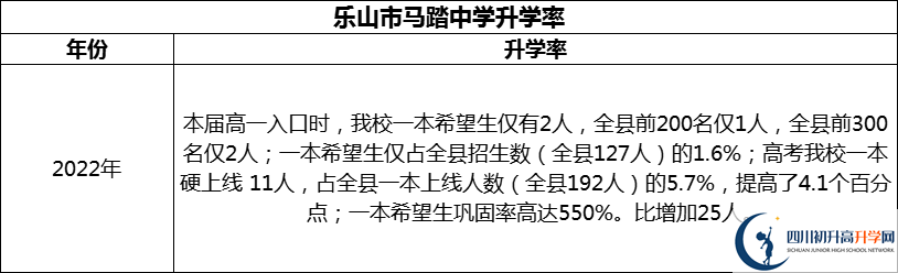 2024年樂山市馬踏中學(xué)升學(xué)率怎么樣？