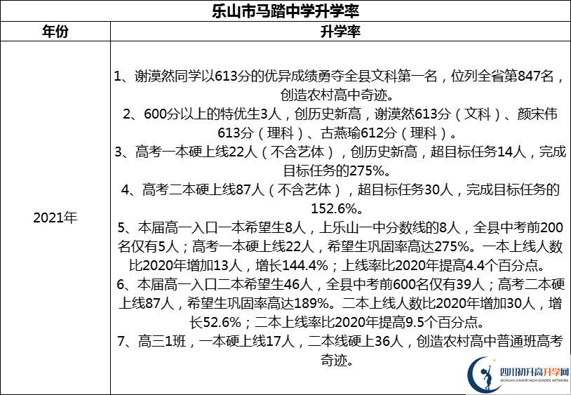 2024年樂山市馬踏中學(xué)升學(xué)率怎么樣？