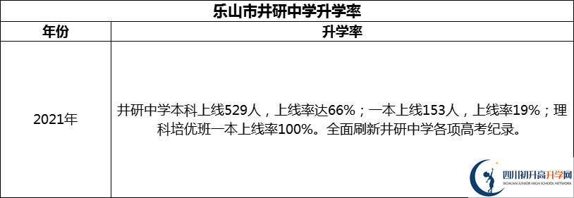 2024年樂山市井研中學(xué)升學(xué)率怎么樣？
