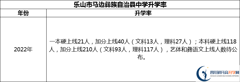 2024年樂(lè)山市馬邊彝族自治縣中學(xué)升學(xué)率怎么樣？