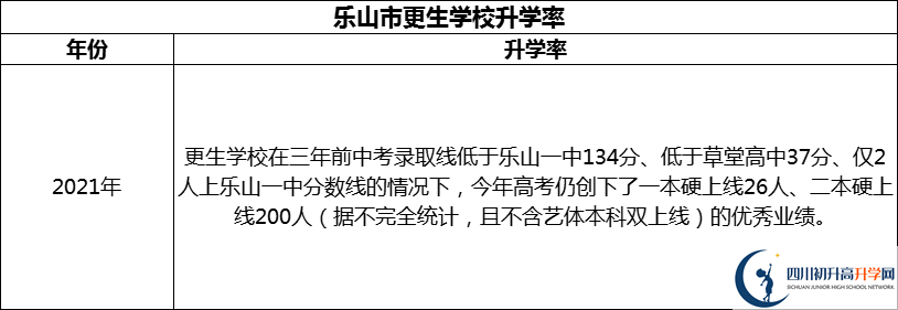2024年樂山市更生學(xué)校升學(xué)率怎么樣？