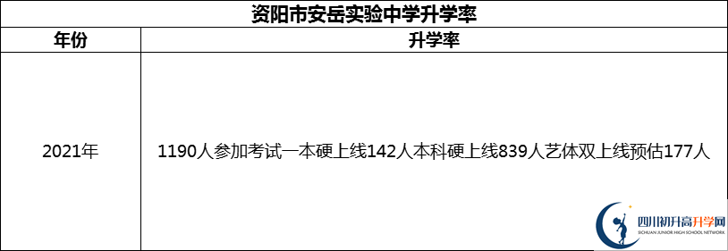 2024年資陽市安岳實驗中學(xué)升學(xué)率怎么樣？