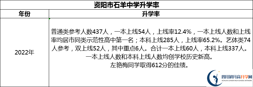 2024年資陽市石羊中學(xué)升學(xué)率怎么樣？