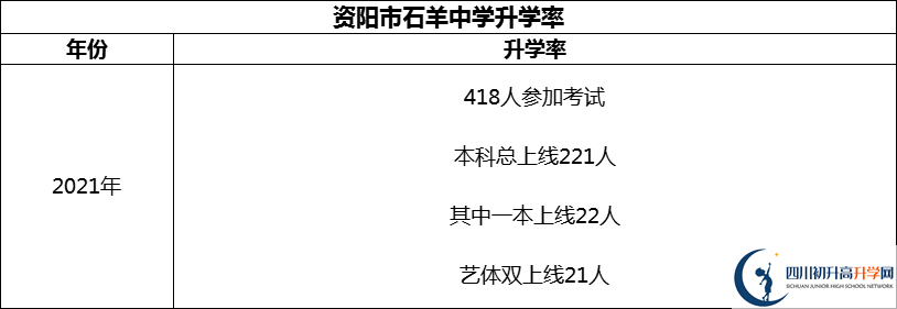 2024年資陽市石羊中學(xué)升學(xué)率怎么樣？