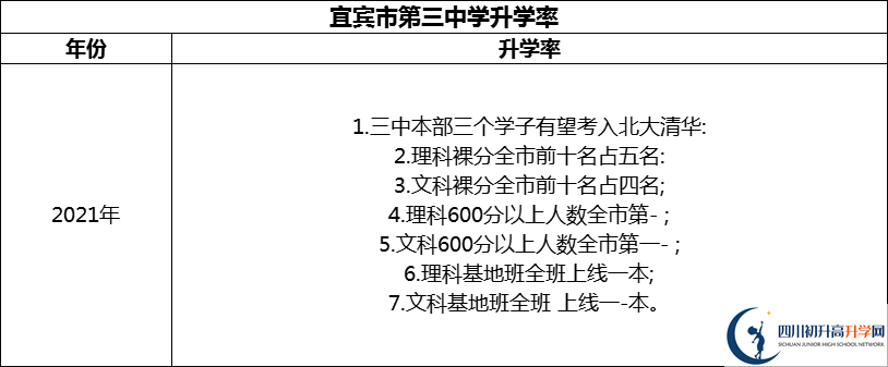 2024年宜賓市第三中學(xué)升學(xué)率怎么樣？