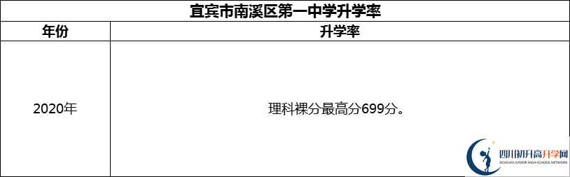2024年宜賓市南溪區(qū)第一中學(xué)升學(xué)率怎么樣？