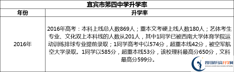 2024年宜賓市第四中學升學率怎么樣？