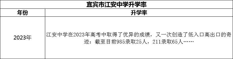 2024年宜賓市江安中學升學率怎么樣？