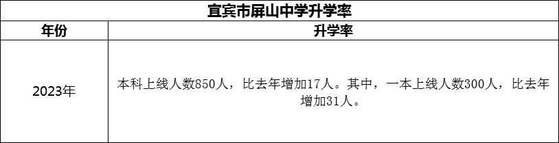 2024年宜賓市屏山中學(xué)升學(xué)率怎么樣？