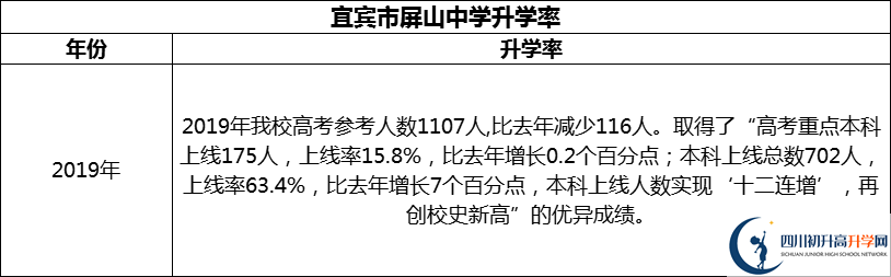 2024年宜賓市屏山中學(xué)升學(xué)率怎么樣？
