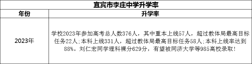 2024年宜賓市李莊中學(xué)升學(xué)率怎么樣？