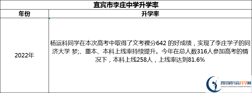 2024年宜賓市李莊中學(xué)升學(xué)率怎么樣？
