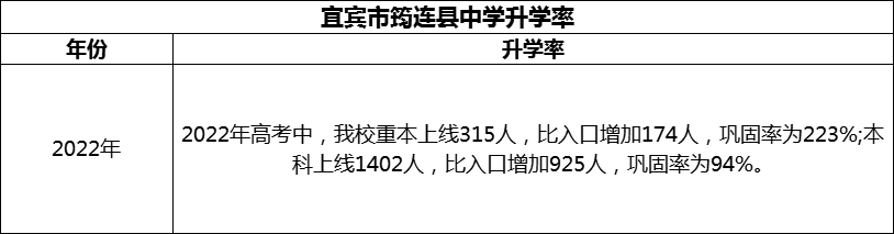 2024年宜賓市筠連縣中學(xué)升學(xué)率怎么樣？