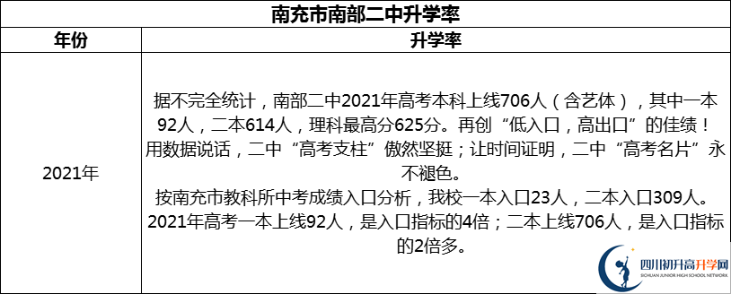 2024年南充市南部二中升學(xué)率怎么樣？