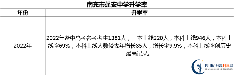 2024年南充市蓬安中學(xué)升學(xué)率怎么樣？