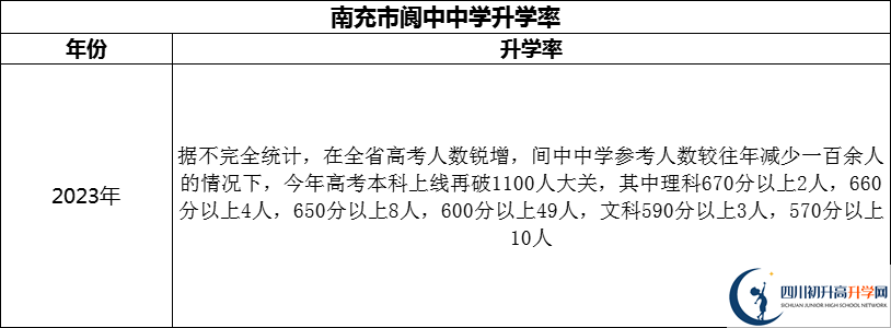 2024年南充市閬中中學(xué)升學(xué)率怎么樣？