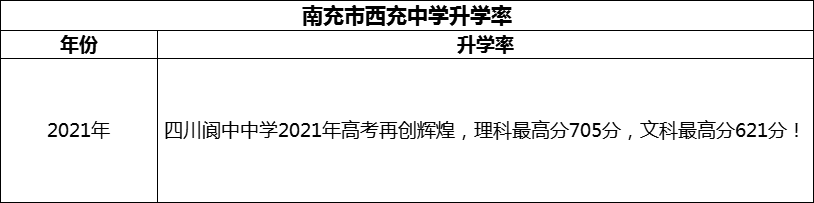 2024年南充市閬中中學(xué)升學(xué)率怎么樣？