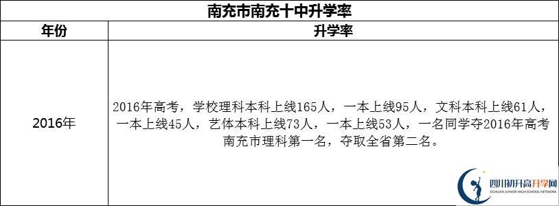 2024年南充市南充十中升學(xué)率怎么樣？