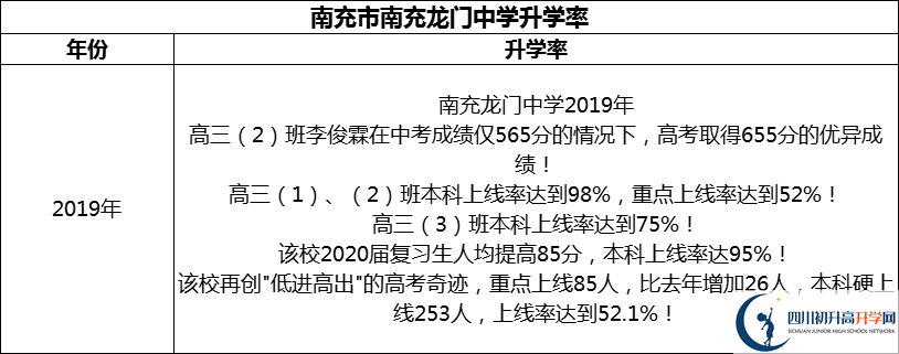2024年南充市南充龍門中學(xué)升學(xué)率怎么樣？