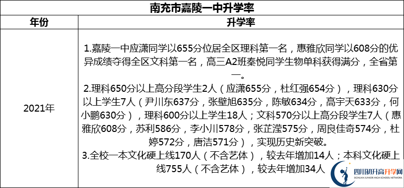 2024年南充市嘉陵一中升學(xué)率怎么樣？