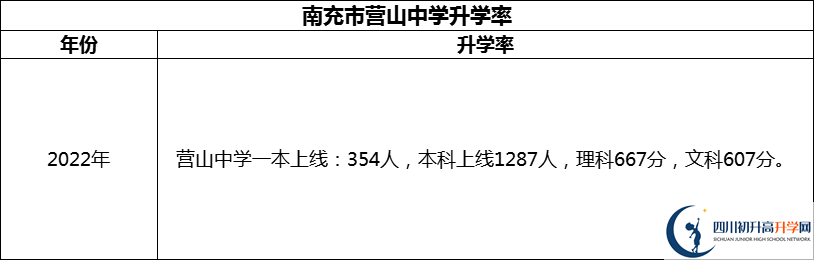 2024年南充市營(yíng)山中學(xué)升學(xué)率怎么樣？