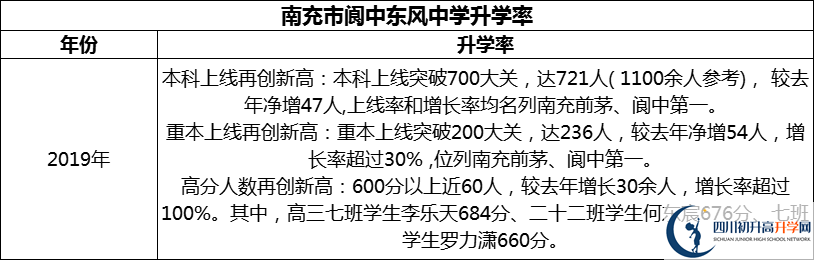 2024年南充市閬中東風(fēng)中學(xué)升學(xué)率怎么樣？