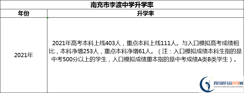 2024年南充市李渡中學(xué)升學(xué)率怎么樣？