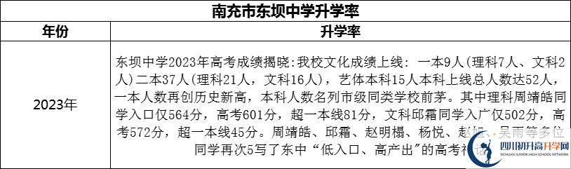 2024年南充市東壩中學(xué)升學(xué)率怎么樣？