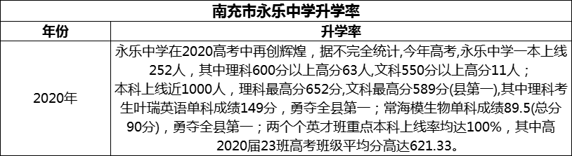 2024年南充市永樂中學升學率怎么樣？