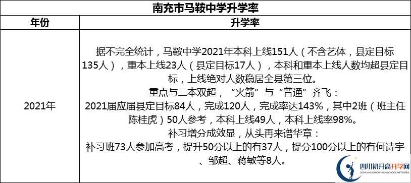 2024年南充市馬鞍中學(xué)升學(xué)率怎么樣？