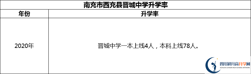 2024年南充市西充縣晉城中學(xué)升學(xué)率怎么樣？