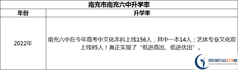 2024年南充市南充六中升學(xué)率怎么樣？