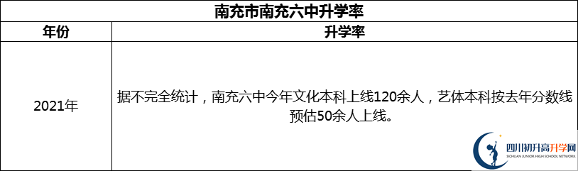 2024年南充市南充六中升學(xué)率怎么樣？